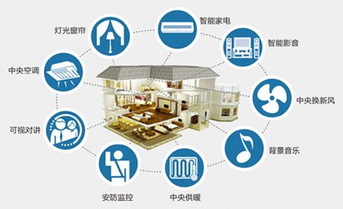 你知道智能家居包含些什么系统吗？