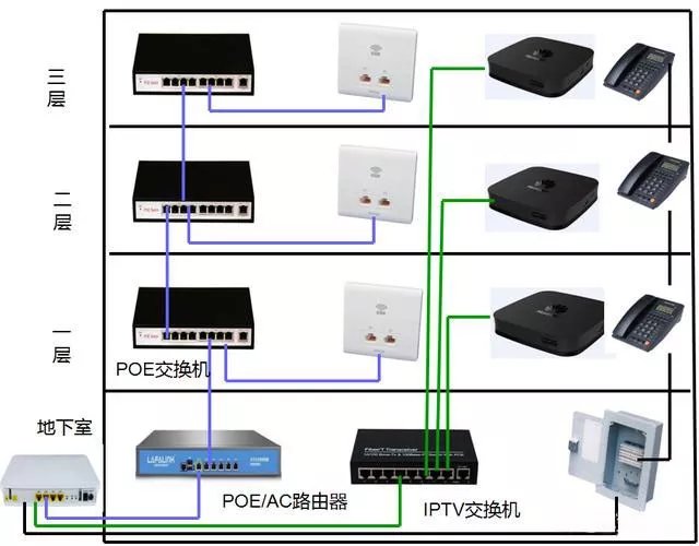 四层别墅如何无缝覆盖wifi、监控和IPTV？