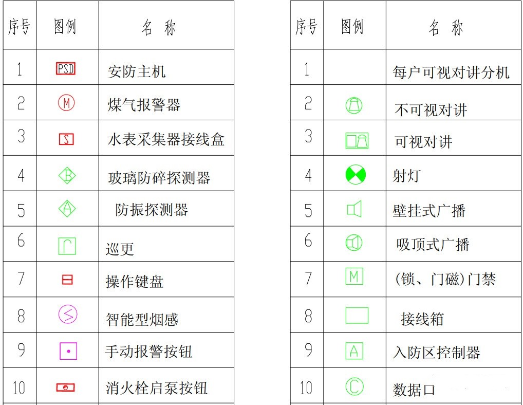 【干货】弱电图纸常用的图例图标，以后可以看懂图纸了