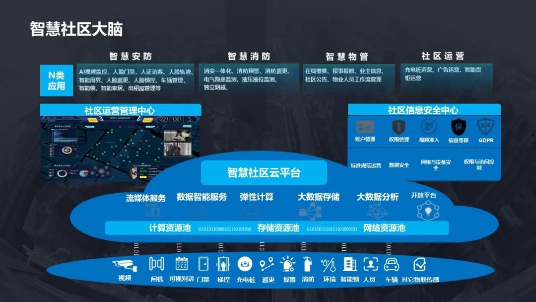 做方案可以用到的一些智能化弱电系统架构图