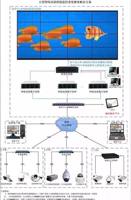 一个400多路视频监控系统的设计方案及其思路是怎样的？