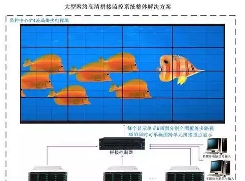 一个400多路视频监控系统的方案设计思路