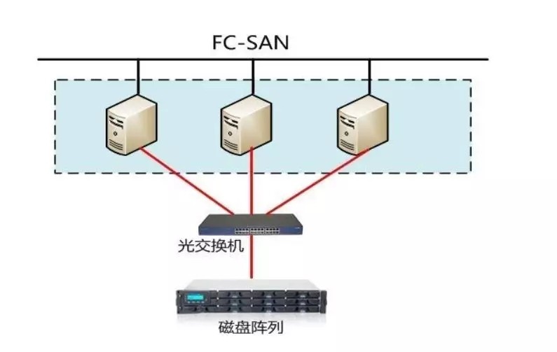 DAS,SAN, NAS 和IP SAN他们之间的区别和联系