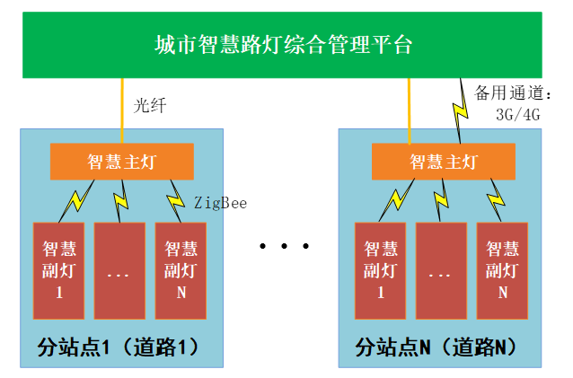 智慧路灯的规划设计方案