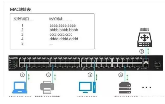 你知道交换机、路由器和防火墙之间的区别吗？