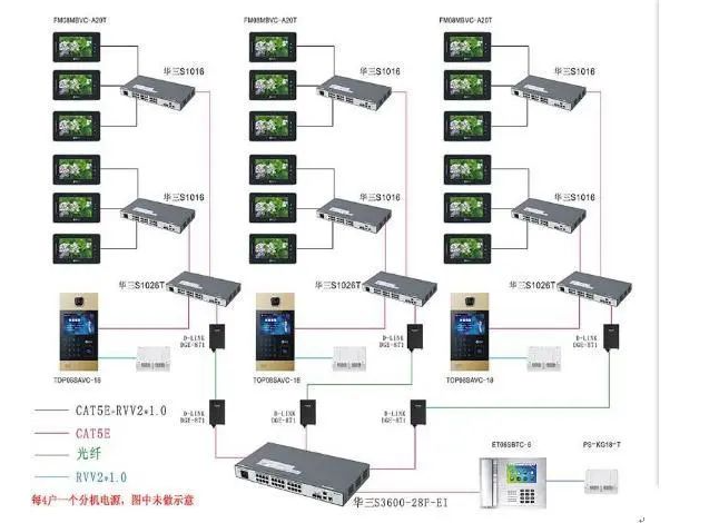 让你更懂网络设备，数字可视对讲系统的组网方式和特点