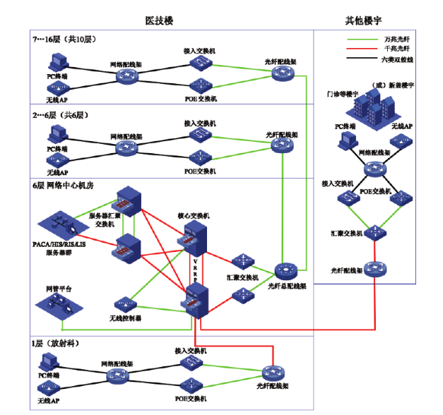 网络综合布线系统