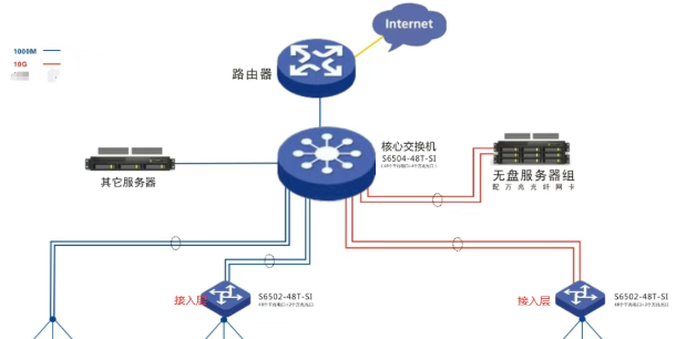网络：核心层、汇聚层、接入层，各层带宽如何计算？