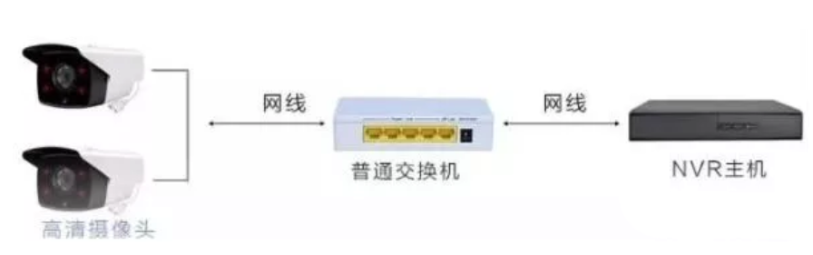监控系统网线大于100米怎么办？三种方法解决