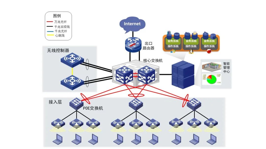 需要熟悉常见的网络架构
