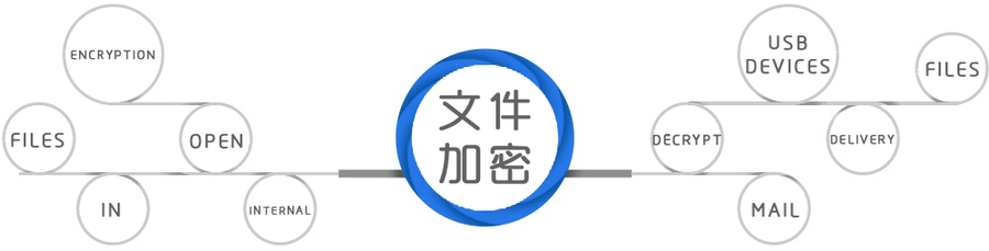 企业级加密/杀毒/备份/ERP/门禁/考勤等软件的安装与维护(图1)