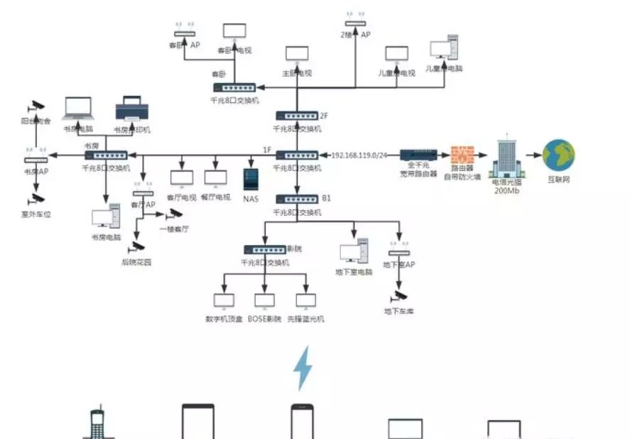 四层别墅如何无缝覆盖wifi、监控和IPTV?(图1) 四层别墅如何无缝覆盖wifi、监控和IPTV?(图1)