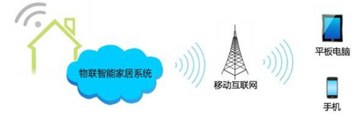 物联网智能家居(图2) 物联网智能家居(图2)