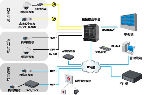 视频监控安装