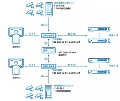 大型监控安装工程监控储存方案(图2)