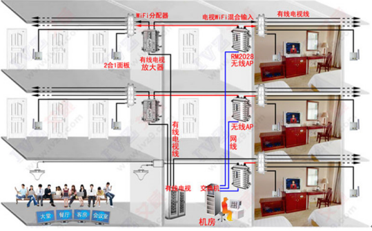 酒店电视WiFi二合一覆盖方法(图1) 酒店电视WiFi二合一覆盖方法(图1)