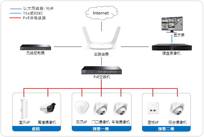 别墅庭院安防监控与无线覆盖方案!(图3) 别墅庭院安防监控与无线覆盖案例!(图3)