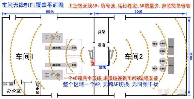 工厂车间无线覆盖解决方案(图2)