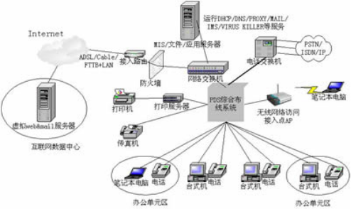 综合布线系统解决方案(图1)