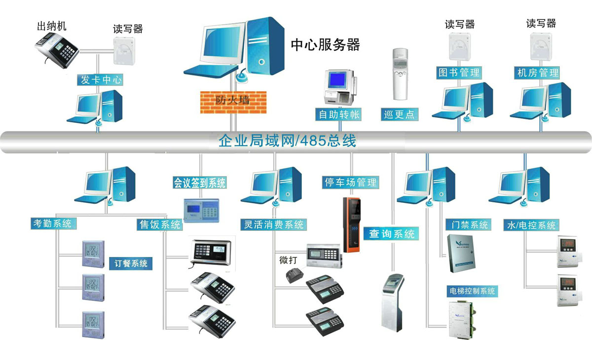 一卡通(图2) 一卡通