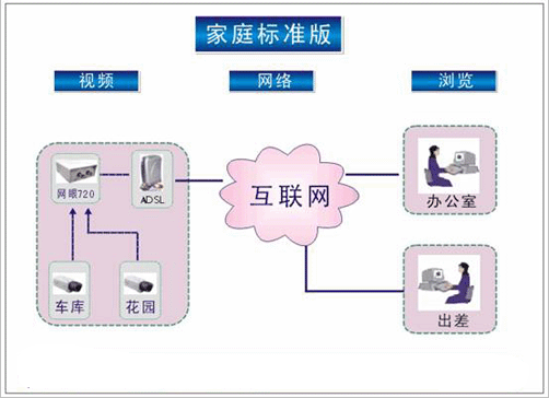 家庭监控安装解决方案(图2) 家庭监控安装解决方案(图2)