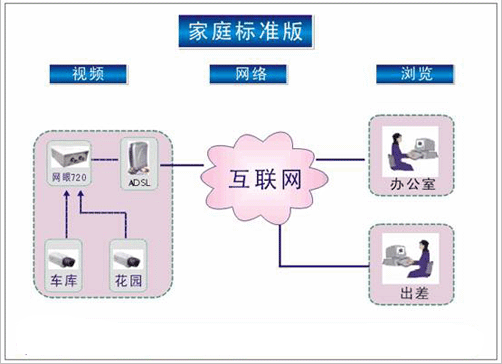 家庭监控安装解决方案(图2)