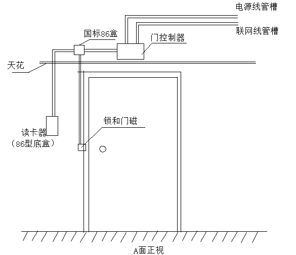 门禁系统安装与调试知识大全(图3) 门禁系统安装与调试知识大全(图3)