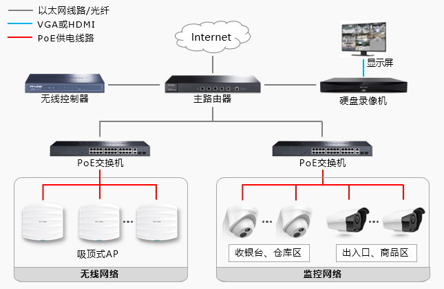 超市安防监控与无线覆盖解决方案(图1)