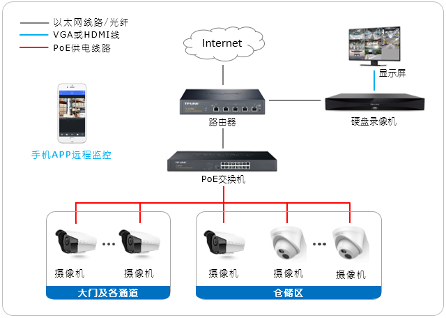 仓储物流安防监控解决方案(图1)