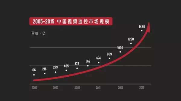 摄像头如何监控十三亿人?(图1) 摄像头如何监控十三亿人?(图1)