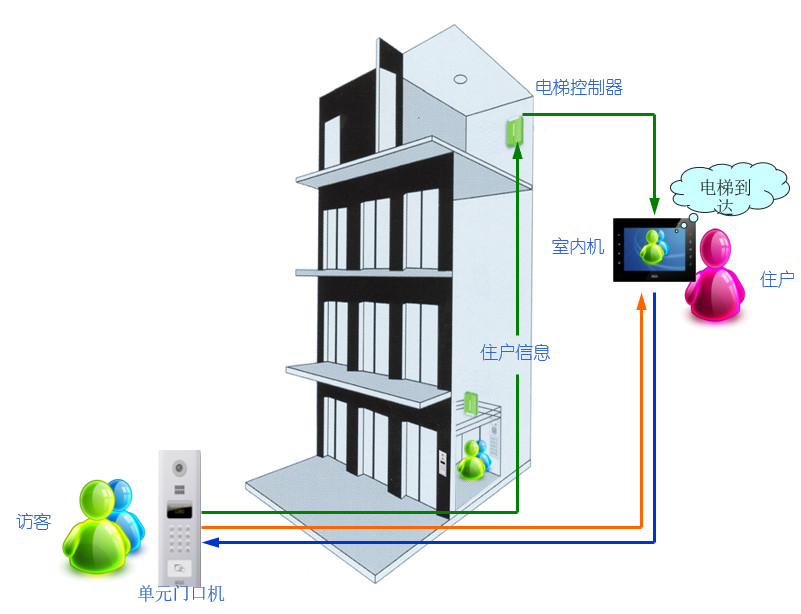 小区建筑智能化系统方案(图7) 小区建筑智能化系统方案(图7)