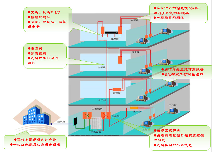 小区建筑智能化系统方案(图33)