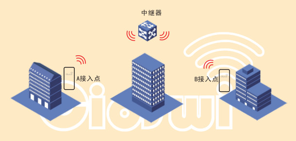 一个无线网桥可以带多少个摄像头?(图3) 一个无线网桥可以带多少个摄像头?(图3)