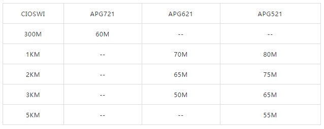 一个无线网桥可以带多少个摄像头?(图4) 一个无线网桥可以带多少个摄像头?(图4)