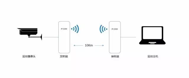 弱电工程无线网桥知识大全(图1)