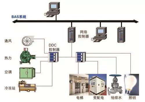弱电工程楼宇自控系统从设计方案(图1)