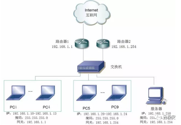 二、三层交换机与路由器之间有什么区别!(图7) 二、三层交换机与路由器之间有什么区别!(图7)