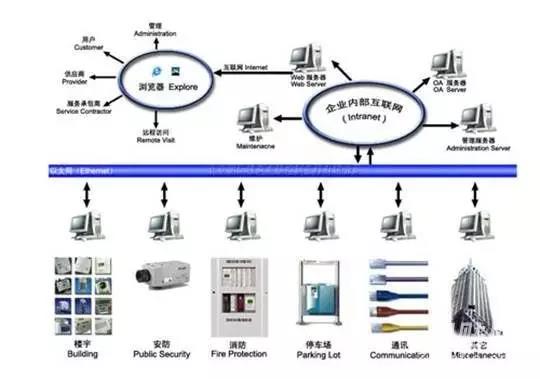 弱电工程、系统集成与智能建筑工程的区别(图1)
