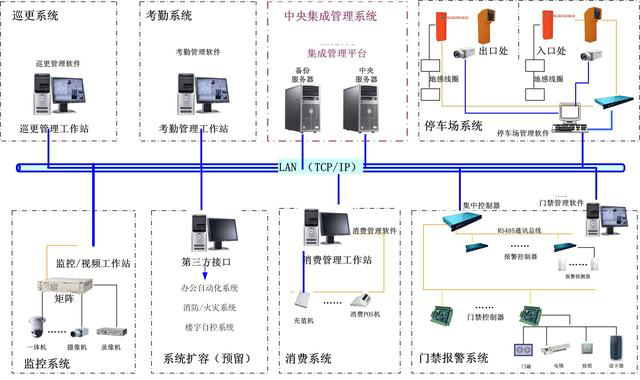 安防门禁管理系统功能要求及布点原则(图1)