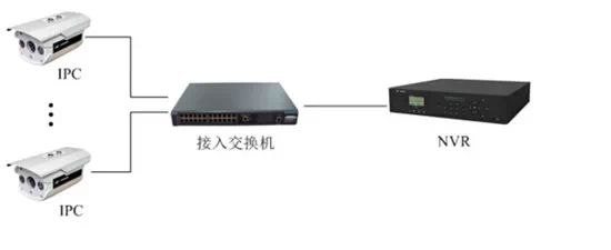 在安装监控前,你应该要考虑如何组网?(图4) 在安装监控前,你应该要考虑如何组网?(图4)