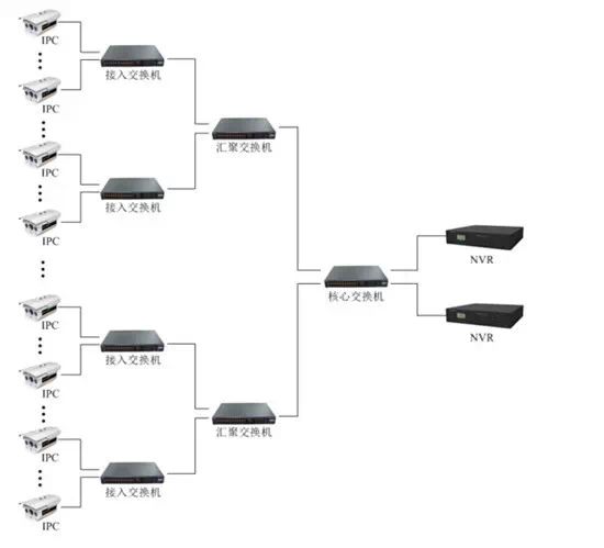 在安装监控前,你应该要考虑如何组网?(图6) 在安装监控前,你应该要考虑如何组网?(图6)