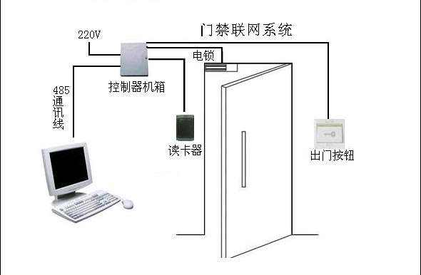 安装防静电门禁的原因与安装门禁的好处(图1)