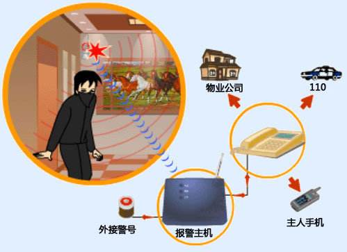 家用防盗报警器有哪些种类及什么作用?(图1) 家用防盗报警器有哪些种类及什么作用?(图1)