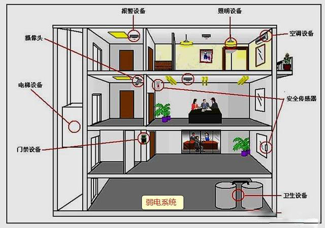 用最通俗的白话告诉你什么是弱电工程？(图1)