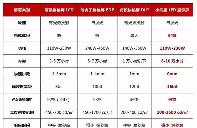 智能化弱电工程小间距LED显示屏知识汇总(图2)