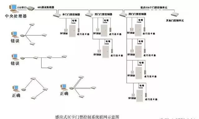 弱电工程门禁的基础知识：门禁的分类、组网及设备介绍(图2)