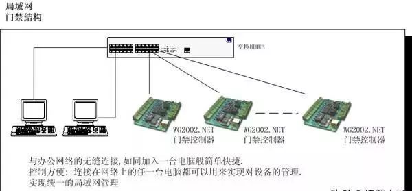 弱电工程门禁的基础知识：门禁的分类、组网及设备介绍(图3)