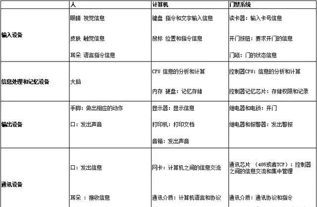 弱电工程门禁的基础知识：门禁的分类、组网及设备介绍(图5)