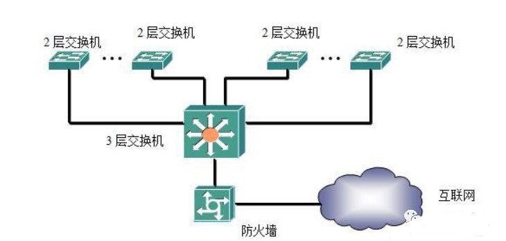 交换机四种组网方式，一文了解清楚(图1)
