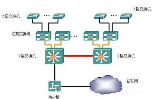 交换机四种组网方式，一文了解清楚(图3)